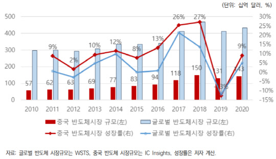 중국의 반도체 산업 시장규모 추이. <출처= 대외경제정책연구원>